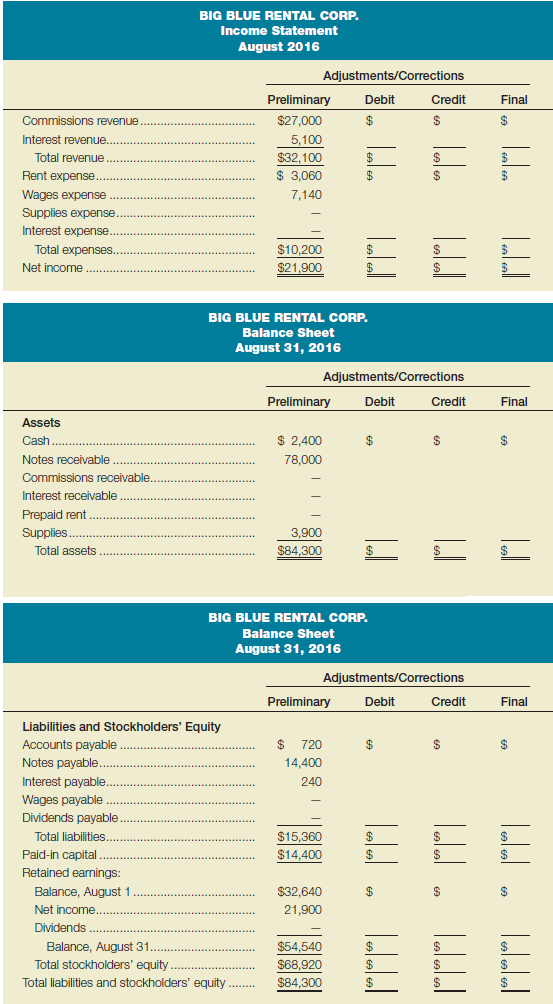 Make corrections and adjustments to income statement and balance sheet Big Blue Rental Corp. provides rental agent services to apartment building owners. Big Blue Rental Corp.'s preliminary income statement for August 2016 and its August 31, 2016, preliminary balance sheet did not reflect the following: a. Rental commissions of $1,500 had been earned in August but had not yet been received from or billed to building owners. b. When supplies are purchased, their cost is recorded as an asset. As supplies are used, a record of those used is kept. The record sheet shows that $1,080 of supplies were used in August. c. Interest on the note payable is to be paid on May 31 and November 30. Interest for August has not been accrued-that is, it has not yet been recorded. (The Interest Payable of $240 on the balance sheet is the amount of the accrued liability at July 31.) The interest rate on this note is 10%. d. Wages of $780 for the last week of August have not been recorded. e. The Rent Expense of $3,060 represents rent for August, September, and October, which was paid early in August. f. Interest of $840 has been earned on notes receivable but has not yet been received. g. Late in August, the board of directors met and declared a cash dividend of $8,400, payable September 10. Once declared, the dividend is a liability of the corporation until it is paid.     Required: a. Using the columns provided on the income statement and balance sheet for Big Blue Rental Corp., make the appropriate adjustments/corrections to the statements, and enter the correct amount in the Final column. Key your adjustments/corrections with the letter of the item in the preceding list. Captions/account names that you will have to use are on the statements. (Hint: Use the five questions of transaction analysis. What is the relationship between net income and the balance sheet?)b. Consider the entries that you have recorded in your answer to part a. Using these items as examples, explain why adjusting entries normally have an effect on both the balance sheet and the income statement. c. Explain why the Cash account on the balance sheet is not usually affected by adjustments. In your answer, identify the types of activities and/or events that normally cause the need for adjustments to be recorded. Give at least one example of an adjustment (other than those provided in the problem data).