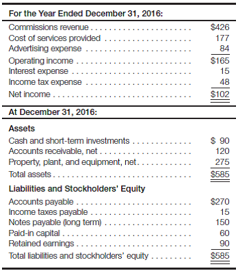 Capstone analytical review of Chapters 2-4. Calculate liquidity and profitability measures and explain various financial statement relationships for a realty firm DeBauge Realtors, Inc., is a realty firm owned by Jeff and Kristi DeBauge. The DeBauge family owns 100% of the corporation's stock. The following summarized data (in thousands) are taken from the December 31, 2016, financial statements:     At December 31, 2015, total assets were $615 and total stockholders' equity was $150. There were no changes in notes payable or paid-in capital during 2016. Required: a. What particular expense do you suppose accounts for the largest portion of the $177 cost of services provided? b. The cost of services provided amount includes all operating expenses (i.e., selling, general, and administrative expenses) except advertising expense. What do you suppose the primary reason was for DeBauge Realtors, Inc., to separate advertising from other operating expenses? c. Calculate the effective interest rate on the notes payable for DeBauge Realtors, Inc. d. Calculate the company's average income tax rate. (Hint: You must first determine the earnings before taxes.)e. Calculate the amount of dividends declared and paid to Jeff and Kristi DeBauge during the year ended December 31, 2016. (Hint: Do a T-account analysis of retained earnings.) What is the company's dividend policy? (What proportion of the company's earnings are distributed as dividends?)f. DeBauge Realtors, Inc., was organized and operates as a corporation rather than a partnership. What is the primary advantage of the corporate form of business to a realty firm? What is the primary disadvantage of the corporate form? g. Explain why the amount of income tax expense is different from the amount of income taxes payable. h. Calculate the amount of working capital and the current ratio at December 31, 2016. Assess the company's overall liquidity. i. Calculate ROI (including margin and turnover) and ROE for the year ended December 31, 2016. Explain why these single measures may not be very meaningful for this firm.