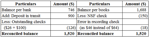 Prepare bank reconciliation as of December 31 from the given information: Bank reconciliation statement is a statement used to reconcile the bank statement with the bank balance as per company records. The bank reconciliation statement is prepared in two sections; the first one is to prepare reconciliation from bank balance point of view and other one from cash balance point of view. Prepare the bank reconciliation statement as shown below: Notes: To prepare the reconciliation from bank side: To the beginning balance of cash per bank: (a) Add the deposits in transit. (b) Deduct the outstanding checks. To prepare the reconciliation from book side: To the beginning balance of cash per books: (a) Deduct the NSF Check. (b) Deduct the error in recording the check.