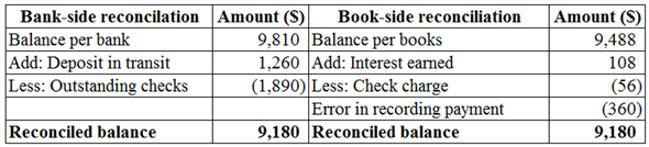 The transaction are given as of August 31 and a bank reconciliation must be made to record these transactions. Explanation: Transaction a) is recorded as an indicated balance under bank records for $9,810 since it is the balance on the bank statement. Transaction b) is recorded as a deposit in transit for $1,260 under bank records since deposit in transits increase the balance of the bank account. Transaction c) is recorded as an outstanding check for $1,890 under bank records since outstanding checks reduce the balance of the bank account. Transaction d) is recorded as interest under the company's books for $108 since interest is already calculated in the bank records and must be adjusted for the company's books. Transaction e) is recorded as a bank charge under company's books for $56 since a bank charge is already calculated in the bank records and must be adjusted for the company's books. Transaction f) is recorded as checks correction under company's books since the amount recorded of $1,158 must be adjusted to the actual check amount of $1,518 so the difference of $360 must be reduced from the company's books. Transaction g) is recorded as indicated balance for $9,488 under the company's books since it is the amount in the general ledger cash account.