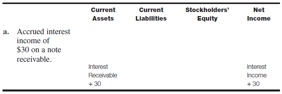 Transaction analysis-various accounts Prepare an answer sheet with the column headings shown here. For each of the following transactions or adjustments, indicate the effect of the transaction or adjustment on the appropriate balance sheet category and on net income by entering for each account affected the account name and amount and indicating whether it is an addition (+) or a subtraction (?). Transaction a has been done as an illustration. Net income is not affected by every transaction. In some cases only one column may be affected because all of the specific accounts affected by the transaction are included in that category. b. Determined that the Allowance for Bad Debts account balance should be increased by $4,400. c. Recognized bank service charges of $60 for the month. d. Received $50 cash for interest accrued in a prior month. e. Purchased five units of a new item of inventory on account at a cost of $70 each. Perpetual inventory is maintained. f. Purchased 10 more units of the same item at a cost of $76 each. Perpetual inventory is maintained. g. Sold eight of the items purchased (in e and f ) and recognized the cost of goods sold using the FIFO cost flow assumption. Perpetual inventory is maintained.