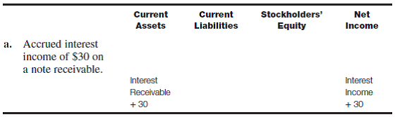 Transaction analysis-various accounts Prepare an answer sheet with the column headings shown here. For each of the following transactions or adjustments, indicate the effect of the transaction or adjustment on the appropriate balance sheet category and on net income by entering for each account affected the account name and amount and indicating whether it is an addition (+) or a subtraction (?). Transaction a has been done as an illustration. Net income is not affected by every transaction. In some cases only one column may be affected because all of the specific accounts affected by the transaction are included in that category. b. Determined that the Allowance for Bad Debts account balance should be decreased by $9,600 because expense during the year had been overestimated. c. Wrote off an account receivable of $4,320. d. Received cash from a customer in full payment of an account receivable of $1,500 that was paid within the 2% discount period. A Cash Discount Allowance account is maintained. e. Purchased eight units of a new item of inventory on account at a cost of $120 each. Perpetual inventory is maintained. f. Purchased 17 more units of the above item at a cost of $114 each. Perpetual inventory is maintained. g. Sold 20 of the items purchased (in e and f ) and recognized the cost of goods sold using the LIFO cost flow assumption. Perpetual inventory is maintained. h. Paid a one-year insurance premium of $1,440 that applied to the next fiscal year. i. Recognized insurance expense related to the preceding policy during the first month of the fiscal year to which it applied.