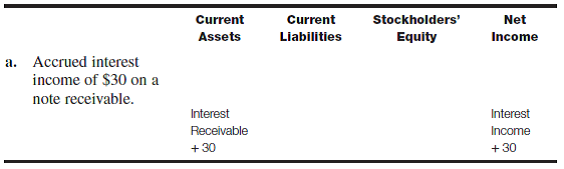 Transaction analysis-various accounts Prepare an answer sheet with the column headings shown here. For each of the following transactions or adjustments, indicate the effect of the transaction or adjustment on the appropriate balance sheet category and on net income by entering for each account affected the account name and amount and indicating whether it is an addition (+) or a subtraction (?). Transaction a has been done as an illustration. Net income is not affected by every transaction. In some cases only one column may be affected because all of the specific accounts affected by the transaction are included in that category. b. Recorded estimated bad debts in the amount of $1,400. c. Wrote off an overdue account receivable of $1,040. d. Converted a customer's $2,400 overdue account receivable into a note. e. Accrued $96 of interest earned on the note (in d ). f. Collected the accrued interest (in e ). g. Recorded $8,000 of sales, 70% of which were on account. h. Recognized cost of goods sold in the amount of $6,400.