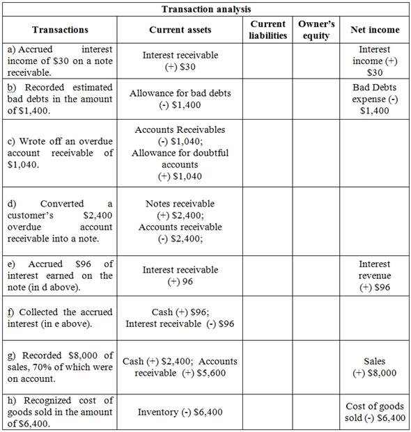 Transaction Analysis: Transaction Analysis is the process of segregating the differences made to each side of the equation with each financial transaction occurs. Transaction analysis-Various items: The answer sheet for the presented transactions and their adjustments are as follows: • Consider current assets, current liabilities, owner's equity and net income transactions.