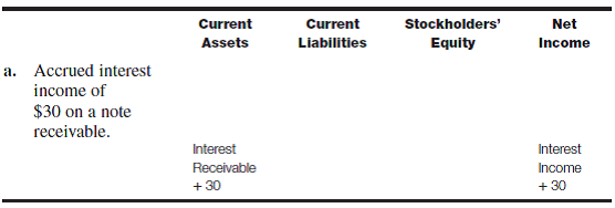 Transaction analysis-various accounts Prepare an answer sheet with the column headings shown here. For each of the following transactions or adjustments, indicate the effect of the transaction or adjustment on the appropriate balance sheet category and on net income by entering for each account affected the account name and amount and indicating whether it is an addition (+) or a subtraction (?). Transaction a has been done as an illustration. Net income is not affected by every transaction. In some cases only one column may be affected because all of the specific accounts affected by the transaction are included in that category. b. Paid $11,200 in cash as an advance rent payment for a short-term lease that covers the next four months. c. Recorded an adjustment at the end of the first month (in b ) to show the amount of rent used in the month. d. Inventory was acquired on account and recorded for $3,620. Perpetual inventory is maintained. e. It was later determined that the amount of inventory acquired on account (in d ) was erroneously recorded. The actual amount purchased was only $3,260. No payments have been made. Record the correction of this error. f. Purchased 12 units of inventory at a cost of $160 each and then 8 more units of the same inventory item at $176 each. Perpetual inventory is maintained. g. Sold 15 of the items purchased (in f ) for $240 each and received the entire amount in cash. Record the sales transaction and the cost of goods sold using the LIFO cost flow assumption. Perpetual inventory is maintained. h. Assume the same facts (in g ) except that the company uses the FIFO cost flow assumption. Record only the cost of goods sold. i. Assume the same facts (in g ) except that the company uses the weighted-average cost flow assumption. Record only the cost of goods sold. j. Explain why the sales transaction in h and i would be recorded in exactly the same way it was in g.