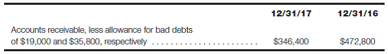 Bad debts analysis-Allowance account and financial statement effect The following is a portion of the current assets section of the balance sheets of Avanti's, Inc., at December 31, 2017 and 2016: Required: a. If $23,600 of accounts receivable were written off during 2017, what was the amount of bad debts expense recognized for the year? (Hint: Use a T-account model of the Allowance account, plug in the three amounts that you know, and solve for the unknown.)b. The December 31, 2017, Allowance account balance includes $6,200 for a past due account that is not likely to be collected. This account has not been written off. If it had been written off, what would have been the effect of the write-off on: 1. Working capital at December 31, 2017? 2. Net income and ROI for the year ended December 31, 2017? c. What do you suppose was the level of Avanti's sales in 2017, compared to 2016? Explain your answer.