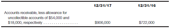 Bad debts analysis-Allowance account and financial statement effects The following is a portion of the current asset section of the balance sheets of HiROE Co., at December 31, 2017 and 2016: Required: a. Describe how the allowance amount at December 31, 2017, was most likely determined. b. If bad debts expense for 2017 totaled $48,000, what was the amount of accounts receivable written off during the year? (Hint: Use the T-account model of the Allowance account, plug in the three amounts that you know, and solve for the unknown.)c. The December 31, 2017, Allowance account balance includes $21,000 for a past due account that is not likely to be collected. This account has not been written off. If it had been written off, what would have been the effect of the write-off on: 1. Working capital at December 31, 2017? 2. Net income and ROI for the year ended December 31, 2017? d. What do you suppose was the level of HiROE's sales in 2017, compared to 2016? Explain your answer. e. Calculate the ratio of the Allowance for Uncollectible Accounts balance to the Accounts Receivable balance at December 31, 2016 and 2017. What factors might have caused the change in this ratio?