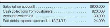 Analysis of accounts receivable and allowance for bad debts-determine beginning balances A portion of the current assets section of the December 31, 2017, balance sheet for Carr Co. is presented here: The company's accounting records revealed the following information for the year ended December 31, 2017: Required: Using the information provided for 2017, calculate the net realizable value of accounts receivable at December 31, 2016, and prepare the appropriate balance sheet presentation for Carr Co., as of that point in time. (Hint: Use T-accounts to analyze the Accounts Receivable and Allowance for Bad Debts accounts. Remember that you are solving for the beginning balance of each account.)