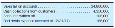Analysis of accounts receivable and allowance for bad debts-determine ending balances A portion of the current assets section of the December 31, 2016, balance sheet for Gibbs Co. is presented here: The company's accounting records revealed the following information for the year ended December 31, 2017: Required: Calculate the net realizable value of accounts receivable at December 31, 2017, and prepare the appropriate balance sheet presentation for Gibbs Co. as of that point in time. (Hint: Use T-accounts to analyze the Accounts Receivable and Allowance for Bad Debts accounts.)