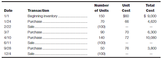 Cost flow assumptions-FIFO and LIFO using periodic and perpetual systems The inventory records of Kuffel Co. reflected the following information for the year ended December 31, 2016: Required: a. Assume that Kuffel Co. uses a periodic inventory system. Calculate cost of goods sold and ending inventory under FIFO and LIFO. b. Assume that Kuffel Co. uses a perpetual inventory system. Calculate cost of goods sold and ending inventory under FIFO and LIFO. c. Explain why the FIFO results for cost of goods sold and ending inventory are the same in your answers to parts a and b , but the LIFO results are different.