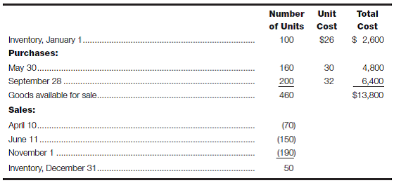 Cost flow assumptions-FIFO and LIFO using periodic and perpetual systems The inventory records of Cushing, Inc., reflected the following information for the year ended December 31, 2016: Required: a. Assume that Cushing, Inc., uses a periodic inventory system. Calculate cost of goods sold and ending inventory under FIFO and LIFO. b. Assume that Cushing, Inc., uses a perpetual inventory system. Calculate cost of goods sold and ending inventory under FIFO and LIFO. c. Explain why the FIFO results for cost of goods sold and ending inventory are the same in your answers to parts a and b , but the LIFO results are different. d. Explain why the results from the LIFO periodic calculations in part a cannot possibly represent the actual physical flow of inventory items.