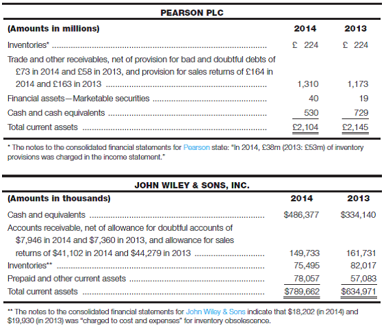 Comparative analysis of current asset structures The 2014 annual reports of Pearson plc and John Wiley Sons, Inc., two publishing and information services companies, included the following selected data as at December 31, 2014 and 2013 for Pearson plc and April 30, 2014 and 2013 for John Wiley Sons, Inc. Required: a. Do you notice anything unusual about the data presented for Pearson? Comment specifically about some of the difficulties you would expect to encounter when comparing financial statement data of a U.S.-based company to data of a non-U.S.-based company. b. Review the current asset data presented for each company. Comment briefly about your first impressions concerning the relative composition of current assets within each company. c. Is there any evidence that would suggest that either Pearson or John Wiley Sons does a better job at managing its accounts receivables and inventories?