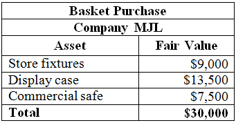 Compute the cost that should be recorded for the commercial safe: A basket, or lump sum purchase, occurs when multiple noncurrent assets are purchased in a single transaction. The cost of each asset must be calculated and recorded separately. In order to do so, an allocation of the total cost of the purchase is made to each asset based on their individual appraised value on the date of purchase. Compute the fair value of basket:   Calculate the percent of total for the safe: To calculate the percent of total for the safe, divide the appraised fair value of the safe by the total fair value of the individual assets purchased:   Calculate the cost of the commercial safe: To calculate the cost of the commercial safe, multiple the total basket purchase price by the percentage allocation of the safe:   Hence, the cost of commercial safe is $4,500.