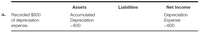 Transaction analysis-various accounts Prepare an answer sheet with the column headings that follow. For each of the following transactions or adjustments, indicate the effect of the transaction or adjustment on assets, liabilities, and net income by entering for each account affected the account name and amount and indicating whether it is an addition (+) or a subtraction (?). Transaction a has been done as an illustration. Net income is not affected by every transaction. In some cases, only one column may be affected because all of the specific accounts affected by the transaction are included in that category.   b. Sold land that had originally cost $27,000 for $42,000 in cash. c. Acquired a new machine under a capital lease. The present value of future lease payments, discounted at 10%, was $36,000. d. Recorded the first annual payment of $6,000 for the leased machine (in part c ). e. Recorded a $18,000 payment for the cost of developing and registering a trademark. f. Recognized periodic amortization for the trademark (in part e ) using a 40-year useful life. g. Sold used production equipment for $42,000 in cash. The equipment originally cost $120,000, and the accumulated depreciation account has an unadjusted balance of $66,000. It was determined that a $3,000 year-to-date depreciation entry must be recorded before the sale transaction can be recorded. Record the adjustment and the sale.<div style=padding-top: 35px> 