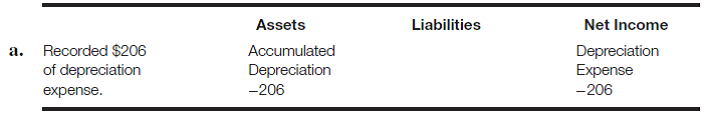 Transaction analysis-various accounts Prepare an answer sheet with the following column headings. For each of the following transactions or adjustments, indicate the effect of the transaction or adjustment on assets, liabilities, and net income by entering for each account affected the account name and amount and indicating whether it is an addition (+) or a subtraction (?). Transaction a has been done as an illustration. Net income is not affected by every transaction. In some cases, only one column may be affected because all of the specific accounts affected by the transaction are included in that category.   b. Sold land that had originally cost $117,000 for $102,600 in cash. c. Recorded a $612,000 payment for the cost of developing and registering a patent. d. Recognized periodic amortization for the patent (in part c ) using the maximum statutory useful life. e. Capitalized $28,800 of cash expenditures made to extend the useful life of production equipment. f. Expensed $14,100 of cash expenditures incurred for routine maintenance of production equipment. g. Sold a used machine for $81,000 in cash. The machine originally cost $270,000 and had been depreciated for the first two years of its five-year useful life using the double-declining-balance method. (Hint: You must compute the balance of the accumulated depreciation account before you can record the sale.)h. Purchased a business for $2,800,000 in cash. The fair values of the net assets acquired were as follows: Land, $400,000; Buildings, $1,800,000; Equipment, $900,000; and Long-Term Debt, $600,000.<div style=padding-top: 35px> 