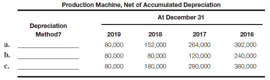 Identify depreciation methods used Grove Co. acquired a production machine on January 1, 2016, at a cost of $480,000. The machine is expected to have a four-year useful life, with a salvage value of $80,000. The machine is capable of producing 50,000 units of product in its lifetime. Actual production was as follows: 11,000 units in 2016; 16,000 units in 2017; 14,000 units in 2018; and 9,000 units in 2019. Following is the comparative balance sheet presentation of the net book value of the production machine at December 31 for each year of the asset's life, using three alternative depreciation methods (items a - c ):   Required: Identify the depreciation method used for each of the preceding comparative balance sheet presentations (items a - c ). If a declining-balance method is used, be sure to indicate the percentage (150% or 200%). (Hint: Read the balance sheet from right to left to determine how much has been depreciated each year. Remember that December 31, 2016, is the end of the first year.)<div style=padding-top: 35px> 