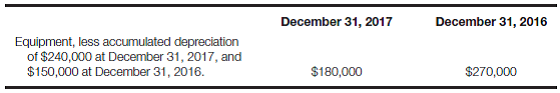 Determine depreciation method used and date of asset acquisition; record disposal of asset The balance sheets of Tully Corp. showed the following at December 31, 2017 and 2016:   Required: a. If there have not been any purchases, sales, or other transactions affecting this equipment account since the equipment was first acquired, what is the amount of depreciation expense for 2017? b. Assume the same facts as in part a, and assume that the estimated useful life of the equipment is four years and the estimated salvage value is $60,000. Determine: 1. What the original cost of the equipment was. 2. What depreciation method is apparently being used. Explain your answer. 3. When the equipment was acquired. c. Assume that the equipment is sold on December 31, 2017, for $141,600. Use the horizontal model (or write the journal entry) to show the effect of the sale of the equipment.<div style=padding-top: 35px> 