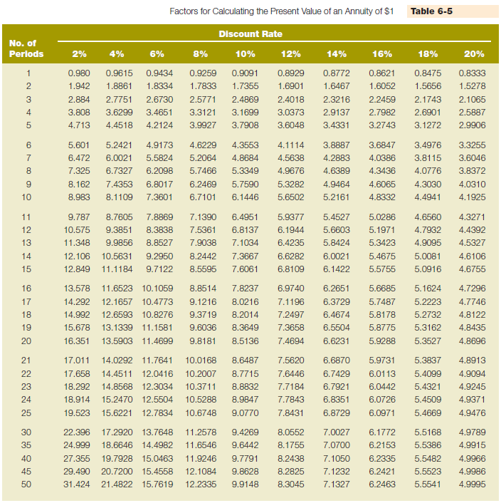Present value calculation-capital lease Renter Co. acquired the use of a machine by agreeing to pay the manufacturer of the machine $4,500 per year for 10 years. At the time the lease was signed, the interest rate for a 10-year loan was 12%. Required: a. Use the appropriate factor from Table 6-5 to calculate the amount that Renter Co. could have paid at the beginning of the lease to buy the machine outright. b. What causes the difference between the amount you calculated in part a and the total of $45,000 ($4,500 per year for 10 years) that Renter Co. will pay under the terms of the lease? c. What is the appropriate amount of cost to be reported in Renter Co.'s balance sheet (at the time the lease was signed) with respect to this asset? Reference Table 6-5: