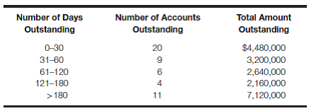 Capstone analytical review of Chapters 5-6. Analyzing accounts receivable, property, plant, and equipment, and other related accounts (Note: Please refer to Case 4.30 on pages 132-133 for the financial statement data needed for the analysis of this case. You should also review the solution to Case 4.30, provided by your instructor, before attempting to complete this case.)You have been approached by Gary Gerrard, president and CEO of Gerrard Construction Co., who would like your advice on a number of business and accounting related matters. Your conversation with Mr. Gerrard, which took place in February 2017, proceeded as follows: Mr. Gerrard: The accounts receivable shown on the balance sheet for 2016 are nearly $20 million and the funny thing is, we just collected a bunch of the big accounts in early December but had to reinvest most of that money in new equipment. At one point last year, more than $40 million of accounts were outstanding! I had to put some pressure on our regular clients who keep falling behind. Normally, I don't bother with collections, but this is our main source of cash flows. My daughter Anna deals with collections and she's just too nice to people. I keep telling her that the money is better off in our hands than in someone else's! Can you have a look at our books? Some of these clients are really getting on my nerves. Your reply: That does seem like a big problem. I'll look at your accounts receivable details and get back to you with some of my ideas and maybe some questions you can help me with. What else did you want to ask me about? Mr. Gerrard: The other major problem is with our long-term asset management. We don't have much in the way of buildings, just this office you're sitting in and the service garage where we keep most of the earthmoving equipment. That's where the expense of running this business comes in. I've always said that I'd rather see a dozen guys standing around leaning against shovels than to see one piece of equipment sit idle for even an hour of daylight! There is nothing complicated about doing 'dirt work,' but we've got one piece of equipment that would cost over $3 million to replace at today's prices. And that's just it-either you spend a fortune on maintenance or else you're constantly in the market for the latest and greatest new 'Cat.' Your reply: So how can I help? Mr. Gerrard: Now that you know a little about our business, I'll have my son Nathan show you the equipment records. He's our business manager. We've got to sell and replace some of our light-duty trucks. We need to get a handle on the value of some of the older equipment. What the books say, and what it's really worth, are two different things. I'd like to know what the accounting consequences of selling various pieces of equipment would be because I don't want to be selling anything at a loss. Your reply: Thanks, Gary. I'll have a chat with Anna and Nathan and get back to you. After your discussion with Anna, you analyzed the accounts receivable details and prepared the following aging schedule:   You've noted that Gerrard Construction Co. has not written off any accounts receivable as uncollectible during the past several years. The Allowance for Bad Debts account is included in the chart of accounts but has never been used. No cash discounts have been offered to customers, and the company does not employ a collection agency. Reminder invoices are sent to customers with outstanding balances at the end of every quarter. After your discussion with Nathan, you analyzed the equipment records related to the three items that the company wants to sell at this time:   Nathan explained that Gerrard Construction Co. uses the units-of-production depreciation method and estimates usage on the basis of hours in service for earthmoving equipment and miles driven for all on-road vehicles. You have recalculated the annual depreciation adjustments through December 31, 2016, and are satisfied that the company has made the proper entries. The estimated market values were recently obtained through the services of a qualified, independent appraiser whom you had recommended to Nathan. Required: a. Explain what Mr. Gerrard meant when he said, I keep telling her that the money is better off in our hands than in someone else's! b. What is your overall reaction concerning Gerrard Construction Co.'s management of accounts receivable? What suggestions would you make to Mr. Gerrard that may prove helpful in the collection process? c. What accounting advice would you give concerning the accounts receivable balance of $19,600,000 at December 31, 2016? d. What impact (increase, decrease, or no effect) would any necessary adjustment(s) have on the company's working capital and current ratio? (Note that these items were computed in part g of Case 4.30 and do not need to be recomputed now.)e. Explain what Mr. Gerrard meant when he said, We need to get a handle on the value of some of the older equipment. What the books say, and what it's really worth, are two different things. f. Use the horizontal model, or write the journal entries, to show the effect of selling each of the three assets for their respective estimated market values. Partialyear depreciation adjustments for 2017 can be ignored. g. Explain to Mr. Gerrard why his statement I don't want to be selling anything at a loss does not make economic sense. Reference Case 4.30: Capstone analytical review of Chapters 2-4. Calculate liquidity and profitability measures and explain various financial statement relationships for an excavation contractor Gerrard Construction Co. is an excavation contractor. The following summarized data (in thousands) are taken from the December 31, 2016, financial statements:   At December 31, 2015, total assets were $164,000 and total stockholders' equity was $65,200. There were no changes in notes payable or paid-in capital during 2016. Required: a. The cost of services provided amount includes all operating expenses (selling, general, and administrative expenses) except depreciation expense. What do you suppose the primary reason was for management to separate depreciation from other operating expenses? From a conceptual point of view, should depreciation be considered a cost of providing services? b. Why do you suppose the amounts of depreciation expense and interest expense are so high for Gerrard Construction Co.? To which specific balance sheet accounts should a financial analyst relate these expenses? c. Calculate the company's average income tax rate. (Hint: You must first determine the earnings before taxes.)d. Explain why the amount of income tax expense is different from the amount of income taxes payable. e. Calculate the amount of total current assets. Why do you suppose this amount is so low, relative to total assets? f. Why doesn't the company have a Merchandise Inventory account? g. Calculate the amount of working capital and the current ratio at December 31, 2016. Assess the company's overall liquidity. h. Calculate ROI (including margin and turnover) and ROE for the year ended December 31, 2016. Assess the company's overall profitability. What additional information would you like to have to increase the validity of this assessment? i. Calculate the amount of dividends declared and paid during the year ended December 31, 2016. (Hint: Do a T-account analysis of retained earnings.)<div style=padding-top: 35px> 