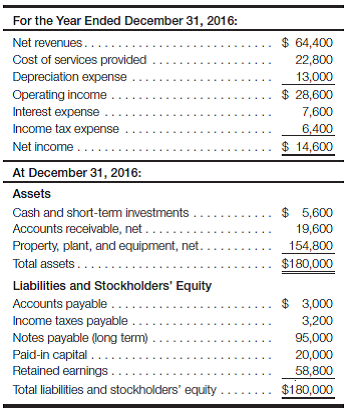 Capstone analytical review of Chapters 5-6. Analyzing accounts receivable, property, plant, and equipment, and other related accounts (Note: Please refer to Case 4.30 on pages 132-133 for the financial statement data needed for the analysis of this case. You should also review the solution to Case 4.30, provided by your instructor, before attempting to complete this case.)You have been approached by Gary Gerrard, president and CEO of Gerrard Construction Co., who would like your advice on a number of business and accounting related matters. Your conversation with Mr. Gerrard, which took place in February 2017, proceeded as follows: Mr. Gerrard: The accounts receivable shown on the balance sheet for 2016 are nearly $20 million and the funny thing is, we just collected a bunch of the big accounts in early December but had to reinvest most of that money in new equipment. At one point last year, more than $40 million of accounts were outstanding! I had to put some pressure on our regular clients who keep falling behind. Normally, I don't bother with collections, but this is our main source of cash flows. My daughter Anna deals with collections and she's just too nice to people. I keep telling her that the money is better off in our hands than in someone else's! Can you have a look at our books? Some of these clients are really getting on my nerves. Your reply: That does seem like a big problem. I'll look at your accounts receivable details and get back to you with some of my ideas and maybe some questions you can help me with. What else did you want to ask me about? Mr. Gerrard: The other major problem is with our long-term asset management. We don't have much in the way of buildings, just this office you're sitting in and the service garage where we keep most of the earthmoving equipment. That's where the expense of running this business comes in. I've always said that I'd rather see a dozen guys standing around leaning against shovels than to see one piece of equipment sit idle for even an hour of daylight! There is nothing complicated about doing 'dirt work,' but we've got one piece of equipment that would cost over $3 million to replace at today's prices. And that's just it-either you spend a fortune on maintenance or else you're constantly in the market for the latest and greatest new 'Cat.' Your reply: So how can I help? Mr. Gerrard: Now that you know a little about our business, I'll have my son Nathan show you the equipment records. He's our business manager. We've got to sell and replace some of our light-duty trucks. We need to get a handle on the value of some of the older equipment. What the books say, and what it's really worth, are two different things. I'd like to know what the accounting consequences of selling various pieces of equipment would be because I don't want to be selling anything at a loss. Your reply: Thanks, Gary. I'll have a chat with Anna and Nathan and get back to you. After your discussion with Anna, you analyzed the accounts receivable details and prepared the following aging schedule:   You've noted that Gerrard Construction Co. has not written off any accounts receivable as uncollectible during the past several years. The Allowance for Bad Debts account is included in the chart of accounts but has never been used. No cash discounts have been offered to customers, and the company does not employ a collection agency. Reminder invoices are sent to customers with outstanding balances at the end of every quarter. After your discussion with Nathan, you analyzed the equipment records related to the three items that the company wants to sell at this time:   Nathan explained that Gerrard Construction Co. uses the units-of-production depreciation method and estimates usage on the basis of hours in service for earthmoving equipment and miles driven for all on-road vehicles. You have recalculated the annual depreciation adjustments through December 31, 2016, and are satisfied that the company has made the proper entries. The estimated market values were recently obtained through the services of a qualified, independent appraiser whom you had recommended to Nathan. Required: a. Explain what Mr. Gerrard meant when he said, I keep telling her that the money is better off in our hands than in someone else's! b. What is your overall reaction concerning Gerrard Construction Co.'s management of accounts receivable? What suggestions would you make to Mr. Gerrard that may prove helpful in the collection process? c. What accounting advice would you give concerning the accounts receivable balance of $19,600,000 at December 31, 2016? d. What impact (increase, decrease, or no effect) would any necessary adjustment(s) have on the company's working capital and current ratio? (Note that these items were computed in part g of Case 4.30 and do not need to be recomputed now.)e. Explain what Mr. Gerrard meant when he said, We need to get a handle on the value of some of the older equipment. What the books say, and what it's really worth, are two different things. f. Use the horizontal model, or write the journal entries, to show the effect of selling each of the three assets for their respective estimated market values. Partialyear depreciation adjustments for 2017 can be ignored. g. Explain to Mr. Gerrard why his statement I don't want to be selling anything at a loss does not make economic sense. Reference Case 4.30: Capstone analytical review of Chapters 2-4. Calculate liquidity and profitability measures and explain various financial statement relationships for an excavation contractor Gerrard Construction Co. is an excavation contractor. The following summarized data (in thousands) are taken from the December 31, 2016, financial statements:   At December 31, 2015, total assets were $164,000 and total stockholders' equity was $65,200. There were no changes in notes payable or paid-in capital during 2016. Required: a. The cost of services provided amount includes all operating expenses (selling, general, and administrative expenses) except depreciation expense. What do you suppose the primary reason was for management to separate depreciation from other operating expenses? From a conceptual point of view, should depreciation be considered a cost of providing services? b. Why do you suppose the amounts of depreciation expense and interest expense are so high for Gerrard Construction Co.? To which specific balance sheet accounts should a financial analyst relate these expenses? c. Calculate the company's average income tax rate. (Hint: You must first determine the earnings before taxes.)d. Explain why the amount of income tax expense is different from the amount of income taxes payable. e. Calculate the amount of total current assets. Why do you suppose this amount is so low, relative to total assets? f. Why doesn't the company have a Merchandise Inventory account? g. Calculate the amount of working capital and the current ratio at December 31, 2016. Assess the company's overall liquidity. h. Calculate ROI (including margin and turnover) and ROE for the year ended December 31, 2016. Assess the company's overall profitability. What additional information would you like to have to increase the validity of this assessment? i. Calculate the amount of dividends declared and paid during the year ended December 31, 2016. (Hint: Do a T-account analysis of retained earnings.)<div style=padding-top: 35px> 
