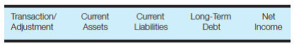 Transaction analysis-various accounts Enter the following column headings across the top of a sheet of paper:     Enter the transaction/adjustment letter in the first column and show the effect, if any, of each of the transactions/adjustments on the appropriate balance sheet category or on the income statement by entering the amount and indicating whether it is an addition (+) or a subtraction (?). You may also write the journal entries to record each transaction/adjustment. a. Wages of $465 for the last three days of the fiscal period have not been accrued. b. Interest of $340 on a bank loan has not been accrued. c. Interest on bonds payable has not been accrued for the current month. The company has outstanding $480,000 of 6.5% bonds. d. The discount related to the bonds in part c has not been amortized for the current month. The current month amortization is $150. e. Product warranties were honored during the month; parts inventory items valued at $1,660 were sent to customers making claims, and cash refunds of $820 were also made. f. During the fiscal period, advance payments from customers totaling $3,000 were received and recorded as sales revenues. The items will not be delivered to the customers until the next fiscal period. Record the appropriate adjustment.