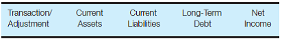 Transaction analysis-various accounts Enter the following column headings across the top of a sheet of paper:     Enter the transaction/adjustment letter in the first column, and show the effect, if any, of each of the transactions/adjustments on the appropriate balance sheet category or on the income statement by entering the amount and indicating whether it is an addition (+) or a subtraction (?). You may also write the journal entries to record each transaction/adjustment. a. Wages of $2,650 accrued at the end of the prior fiscal period were paid this fiscal period. b. Real estate taxes of $7,100 applicable to the current period have not been accrued. c. Interest on bonds payable has not been accrued for the current month. The company has outstanding $840,000 of 5.5% bonds. d. The premium related to the bonds in part c has not been amortized for the current month. The current-month amortization is $220. e. Based on past experience with its warranty program, the estimated warranty expense for the current period should be 0.3% of sales of $940,000. f. Analysis of the company's income taxes indicates that taxes currently payable are $43,000 and that the deferred tax liability should be increased by $17,000.
