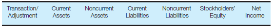 Transaction analysis-various accounts Enter the following column headings across the top of a sheet of paper:     Enter the transaction/adjustment letter in the first column and show the effect, if any, of each transaction/adjustment on the appropriate balance sheet category or on net income by entering for each category affected the account name and amount, and indicating whether it is an addition (+) or a subtraction (?). Items that affect net income should not also be shown as affecting stockholders' equity. You may also write the journal entries to record each transaction/adjustment. a. Recorded the financing (capital) lease of a truck. The present value of the lease payments is $130,000; the total of the lease payments to be made is $156,000. b. Recorded the company's payroll for the month. Gross pay was $14,400, net pay was $10,200, and various withholding liability accounts were credited for the difference. c. Issued $42,000 of bonds payable at a price of 102. d. Adjusted the estimated liability under a warranty program by reducing previously accrued warranty expense by $8,400. e. Retired $24,000 face amount of bonds payable with a carrying value of $23,800 by calling them at a redemption value of 104. f. Accrued estimated health care costs for retirees; $36,000 is expected to be paid within a year, and $310,000 is expected to be paid in more than a year.