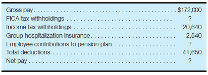 Other accrued liabilities-payroll and payroll taxes The following summary data for the payroll period ended December 27, 2015, are available for Cayman Coating Co.:     Additional information  • For employees, FICA tax rates for 2015 were 7.65% on the first $118,500 of each employee's annual earnings. However, no employees had accumulated earnings for the year in excess of the $118,500 limit. • For employers, FICA tax rates for 2015 were also 7.65% on the first $118,500 of each employee's annual earnings. • The federal and state unemployment compensation tax rates are 0.6% and 5.4%, respectively. These rates are levied against the employer for the first $7,000 of each employee's annual earnings. Only $18,000 of the gross pay amount for the December 27, 2015, pay period was owed to employees who were still under the annual limit. Required: Assuming that Cayman Coating Co.'s payroll for the last week of the year is to be paid on January 3, 2016, use the horizontal model (or write the journal entry) to record the effects of the December 27, 2015, entries for a. Accrued payroll. b. Accrued payroll taxes.