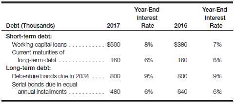 Other accrued liabilities-interest (Note: This is an analytical assignment involving the interpretation of financial statement disclosures.) A review of the accounting records at Corless Co. revealed the following information concerning the company's liabilities that were outstanding at December 31, 2017 and 2016, respectively:     Required: a. Corless Co. has not yet made an adjustment to accrue the interest expense related to its working capital loans for the year ended December 31, 2017. Assume that the amount of interest to be accrued can be accurately estimated using an average-for-the-year interest rate applied to the average liability balance. Use the horizontal model (or write the journal entry) to record the effect of the 2017 interest accrual for working capital loans. b. Note that the dollar amount and interest rate of the current maturities of long-term debt have not changed from 2016 to 2017. Does this mean that the $160,000 amount owed at the end of 2016 still has not been paid as of December 31, 2017? (Hint: Explain your answer with reference to other information provided in the problem.)c. Assume that the debenture bonds were originally issued at their face amount. However, the market rate of interest for bonds of similar risk has decreased significantly in recent years and is 7% at December 31, 2017. If the debenture bonds were both callable by Corless Co. and convertible by its bondholders, which event is more likely to occur? Explain your answer. d. Assume the same facts as in part c. Would the market value of Corless Co.'s debenture bonds be more than or less than the $800,000 reported amount? Is this good news or bad news to the management of Corless Co.? e. When the Serial Bonds account decreased during the year, what other account was affected, and how was it affected? Use the horizontal model (or write the journal entry) to record the effect of this transaction.