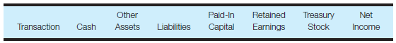 Transaction analysis-various accounts Enter the following column headings across the top of a sheet of paper:     Enter the transaction letter in the first column and show the effect (if any) of each of the following transactions on each financial statement category by entering a plus (+) or minus (?) sign and the amount in the appropriate column. Do not show items that affect net income in the retained earnings column. You may also write the entries to record each transaction. a. Sold 8,200 shares of $50 par value 7% preferred stock at par. b. Declared the annual dividend on the preferred stock. c. Purchased 1,300 shares of preferred stock for the treasury at $54 per share. d. Issued 4,000 shares of $1 par value common stock in exchange for land valued at $226,000. e. Sold 600 shares of the treasury stock purchased in transaction c for $58 per share. f. Split the common stock 2 for 1.