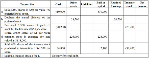 Each of the following transactions will have a positive, negative, or no effect on Cash, Other Assets, Liabilities, Paid-in Capital, Retained Earnings, Treasury Stock, and/or Net Income.