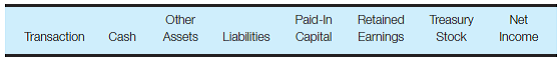 Transaction analysis-various accounts Enter the following column headings across the top of a sheet of paper:     Enter the transaction letter in the first column and show the effect (if any) of each of the following transactions on each financial statement category by entering a plus (+) or minus (?) sign and the amount in the appropriate column. Do not show items that affect net income in the retained earnings column. You may also write the entries to record these transactions. You should assume that the transactions occurred in the same chronological sequence as listed here: a. Sold 2,700 shares of $50 par value preferred stock at $53.50 per share. b. Declared the annual cash dividend of $3.70 per share on common stock. There were 7,300 shares of $1 par value common stock issued and outstanding throughout the year. c. Issued 5,000 shares of $50 par value preferred stock in exchange for a building when the market price of preferred stock was $53 per share. d. Purchased 1,400 shares of preferred stock for the treasury at a price of $56 per share. e. Sold 500 shares of the preferred stock held in treasury (see d ) for $57 per share. f. Declared and issued a 15% stock dividend on the $1 par value common stock when the market price per share was $36.
