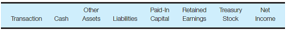 Transaction analysis-various accounts Enter the following column headings across the top of a sheet of paper:     Enter the transaction letter in the first column and show the effect (if any) of each of the following transactions on each financial statement category by entering a plus (+) or minus (?) sign and the amount in the appropriate column. Do not show items that affect net income in the retained earnings column. You may also write the entries to record these transactions. You should assume that the transactions occurred in the listed chronological sequence and that no stock had been previously issued. (Hint: Remember to consider appropriate effects of previous transactions.)a. Issued 6,000 shares of $100 par value preferred stock at par. b. Issued 7,200 shares of $100 par value preferred stock in exchange for land that had an appraised value of $756,000. c. Issued 68,000 shares of $5 par value common stock for $12 per share. d. Purchased 28,000 shares of common stock for the treasury at $15 per share. e. Sold 18,000 shares of the treasury stock purchased in transaction d for $17 per share. f. Declared a cash dividend of $2.50 per share on the preferred stock outstanding, to be paid early next year. g. Declared and issued a 12% stock dividend on the common stock when the market price per share of common stock was $30.
