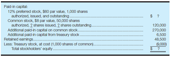 Comprehensive problem-calculate missing amounts, dividends, total shares, and per share information Francis, Inc., has the following stockholders' equity section in its November 30, 2016, balance sheet:     Required: a. Calculate the amount of the total annual dividend requirement on preferred stock. b. Calculate the amount that should be shown on the balance sheet for preferred stock. c. Calculate the number of shares of common stock that are issued and the number of shares of common stock that are outstanding. d. On January 1, 2016, the firm's balance sheet showed common stock of $105,000 and additional paid-in capital on common stock of $234,375. The only transaction affecting these accounts during 2016 was the sale of common stock. Calculate the number of shares that were sold and the selling price per share. e. Describe the transaction that resulted in the additional paid-in capital from treasury stock. f. The retained earnings balance on January 1, 2016, was $45,150. Net income for the past 11 months was $12,000. Preferred stock dividends for all of 2016 have been declared and paid. Calculate the amount of dividends on common stock during the first 11 months of 2016.