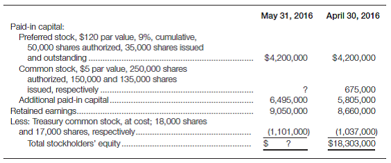 Comprehensive problem-calculate missing amounts, issue price, net income, and dividends; interpret stock dividend and split Bacon, Inc., has the following stockholders' equity section in its May 31, 2016, comparative balance sheets:     Required: a. Calculate the amount that should be shown on the balance sheet for common stock at May 31, 2016. b. The only transaction affecting additional paid-in capital during the month of May was the sale of additional common stock. At what price per share were the additional shares sold? c. What was the average cost per share of the common stock purchased for the treasury during the month? d. During May, dividends on preferred stock equal to one-half of the 2016 dividend requirement were declared and paid. There were no common dividends declared or paid in May. Calculate net income for May. e. Assume that on June 1 the board of directors declared a cash dividend of $0.30 per share on the outstanding shares of common stock. The dividend will be payable on July 15 to stockholders of record on June 15. 1. Calculate the total amount of the dividend. 2. Explain the impact this action will have on the June 30 balance sheet and on the income statement for June. f. Assume that on June 1 the market value of the common stock was $66 per share and that the board of directors declared a 5% stock dividend on the issued shares of common stock. Use the horizontal model (or write the entry) to show the issuance of the stock dividend. g. Assume that instead of the stock dividend described in f , the board of directors authorized a 2-for-1 stock split on June 1 when the market price of the common stock was $66 per share. 1. What will be the par value, and how many shares of common stock will be authorized after the split? 2. What will be the market price per share of common stock after the split? 3. How many shares of common stock will be in the treasury after the split? h. By how much will total stockholders' equity change as a result of 1. The stock dividend described in part f ? 2. The stock split described in part g ?