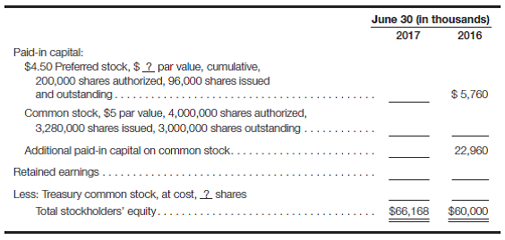 Analytical case (part 2)-prepare stockholders' equity amounts and disclosures for 2017 using transaction information (Note: You should review the solution to Case 8.34, provided by your instructor, before attempting to complete this case.) The transactions affecting the stockholders' equity accounts of DeZurik Corp. for the year ended June 30, 2017, are summarized here: 1. 320,000 shares of common stock were issued at $14.25 per share. 2. 80,000 shares of treasury (common) stock were sold for $18 per share. 3. Net income for the year was $1,280 (in thousands). 4. The fiscal 2017 preferred dividends were paid in full. Assume that all 96,000 shares were outstanding throughout the year ended June 30, 2017. 5. A cash dividend of $0.20 per share was declared and paid to common stockholders. Assume that transactions 1 and 2 occurred before the dividend was declared. 6. The preferred stock was split 2 for 1 on June 30, 2017. (Note: This transaction had no effect on transaction 4.)Required: a. Calculate the dollar amounts that DeZurik Corp. would report for each stockholders' equity caption on its June 30, 2017, balance sheet after recording the effects of transactions 1-6. Note that total stockholders' equity at June 30, 2017, is provided as a check figure. (Hint: To determine the Retained Earnings balance, begin with the June 30, 2016, balance of $19,920 (in thousands) as determined in Case 8.34, and then make adjustments for the effects of transactions 3-5.)b. Indicate how the stockholders' equity caption details for DeZurik Corp. would change for the June 30, 2017, balance sheet, as compared to the disclosures shown in Case 8.34 for the 2016 balance sheet. c. What was the average issue price of common stock shown on the June 30, 2017, balance sheet? Reference Case 8.34: Analytical case (part 1)-calculate missing stockholders' equity amounts for 2016 (Note: The information presented in this case is also used for Case 8.35. For now you can ignore the 2017 column in the balance sheet; all disclosures presented here relate to the June 30, 2016, balance sheet.) DeZurik Corp. had the following stockholders' equity section in its June 30, 2016, balance sheet (in thousands, except share and per share amounts):   Required: a. Calculate the par value per share of preferred stock and determine the preferred stock dividend percentage. b. Calculate the amount that should be shown on the balance sheet for common stock at June 30, 2016. c. What was the average issue price of common stock shown on the June 30, 2016, balance sheet? d. How many shares of treasury stock does DeZurik Corp. own at June 30, 2016? e. Assume that the treasury shares were purchased for $18 per share. Calculate the amount that should be shown on the balance sheet for treasury stock at June 30, 2016. f. Calculate the retained earnings balance at June 30, 2016, after you have completed parts a-e. (Hint: Keep in mind that Treasury Stock is a contra account.)g. (Optional) Assume that the Retained Earnings balance on July 1, 2015, was $19,200 (in thousands) and that net income for the year ended June 30, 2016, was $1,152 (in thousands). The 2016 preferred dividends were paid in full, and no other dividend transactions were recorded during the year. Verify that the amount shown in the solution to part f is correct. (Hint: Prepare a statement of retained earnings or do a T-account analysis to determine the June 30, 2016, balance.)<div style=padding-top: 35px> 