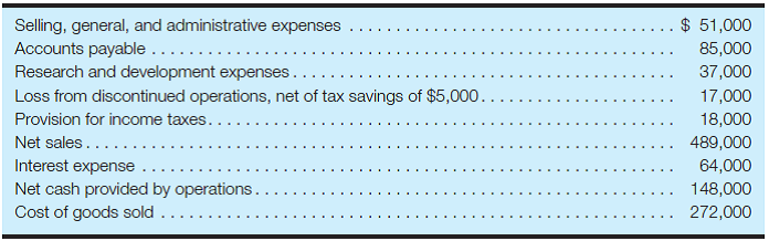 Calculate operating income and net income The following information is available from the accounting records of Spenser Co. for the year ended December 31, 2016:     Required: a. Calculate the operating income for Spenser Co. for the year ended December 31, 2016. b. Calculate the company's net income for 2016.