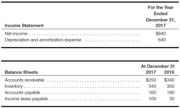 Cash flows from operations-indirect method The financial statements of Simon Co. include the following items (amounts in thousands):     Required: a. Calculate the net cash flow provided by operations for Simon Co. for the year ended December 31, 2017. b. Explain why net income is different from the net cash provided by operations.