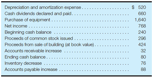 Prepare a statement of cash flows-indirect method The financial statements of Pouchie Co. included the following information for the year ended December 31, 2016 (amounts in millions):     Required: Complete the following statement of cash flows, using the indirect method:   