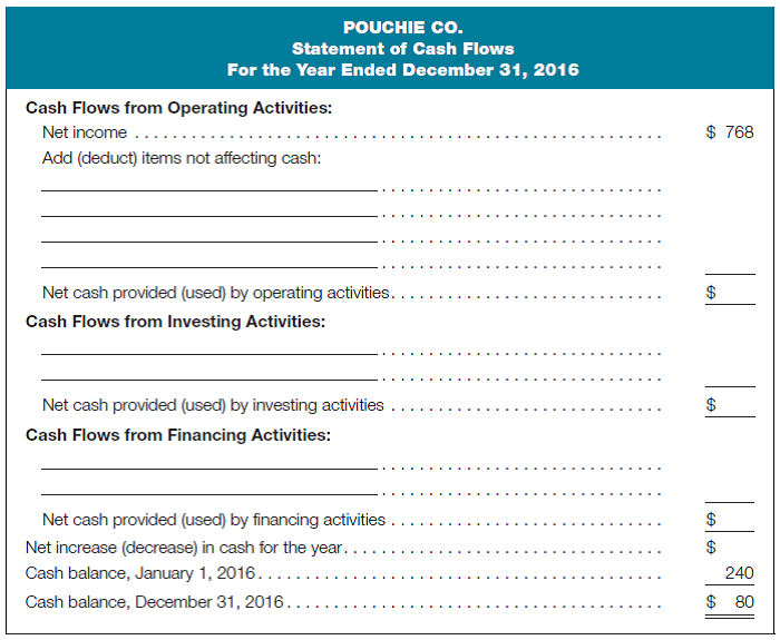 Prepare a statement of cash flows-indirect method The financial statements of Pouchie Co. included the following information for the year ended December 31, 2016 (amounts in millions):     Required: Complete the following statement of cash flows, using the indirect method:   