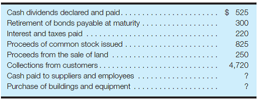 Cash flows from operating, investing, and financing activities-direct method The following information is available from Bromfield Co.'s accounting records for the year ended December 31, 2016 (amounts in millions):     Required: a. Calculate the net cash provided (used) by operating activities for Bromfield Co. for the year ended December 31, 2016. b. Calculate the net cash provided (used) by investing activities. c. Calculate the net cash provided (used) by financing activities. d. Calculate the net increase (decrease) in cash for the year.