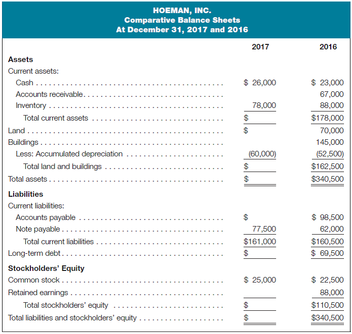 Complete balance sheet and prepare a statement of cash flows-indirect method Following is a partially completed balance sheet for Hoeman, Inc., at December 31, 2017, together with comparative data for the year ended December 31, 2016. From the statement of cash flows for the year ended December 31, 2017, you determine the following: • Net income for the year ended December 31, 2017, was $47,000. • Dividends paid during the year ended December 31, 2017, were $33,500. • Accounts receivable decreased $5,000 during the year ended December 31, 2017. • The cost of new buildings acquired during 2017 was $62,500. • No buildings were disposed of during 2017. • The land account was not affected by any transactions during the year, but the fair value of the land at December 31, 2017, was $89,000.     Required: a. Complete the December 31, 2017, balance sheet. (Hint: Long-term debt is the last number to compute to make the balance sheet balance.)b. Prepare a statement of cash flows for the year ended December 31, 2017, using the indirect method.