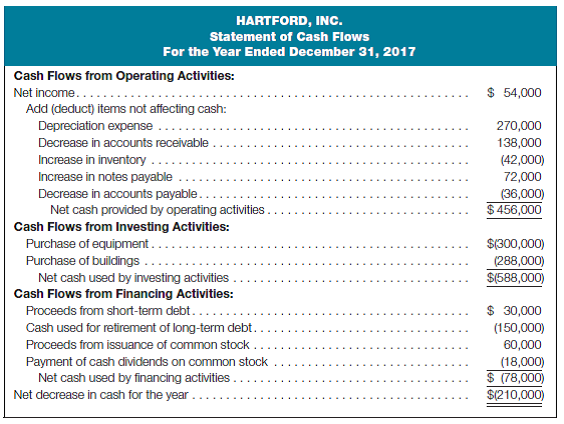 Complete balance sheet and prepare a statement of changes in retained earnings Following is a statement of cash flows (indirect method) for Hartford, Inc., for the year ended December 31, 2017. Also shown is a partially completed comparative balance sheet as of December 31, 2017 and 2016:         Required: a. Complete the December 31, 2017 and 2016 balance sheets. b. Prepare a statement of changes in retained earnings for the year ended December 31, 2017.