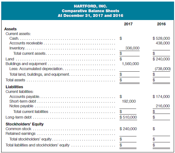 Complete balance sheet and prepare a statement of changes in retained earnings Following is a statement of cash flows (indirect method) for Hartford, Inc., for the year ended December 31, 2017. Also shown is a partially completed comparative balance sheet as of December 31, 2017 and 2016:         Required: a. Complete the December 31, 2017 and 2016 balance sheets. b. Prepare a statement of changes in retained earnings for the year ended December 31, 2017.