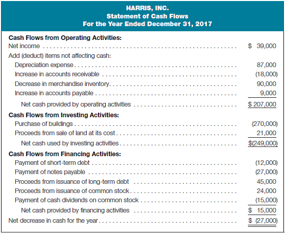 Prepare balance sheet and retained earnings statement using statement of cash flows data Following are a statement of cash flows (indirect method) for Harris, Inc., for the year ended December 31, 2017, and the firm's balance sheet at December 31, 2016:         Required: a. Using the preceding information, prepare the balance sheet for Harris, Inc., at December 31, 2017. b. Prepare a statement of changes in retained earnings for the year ended December 31, 2017.