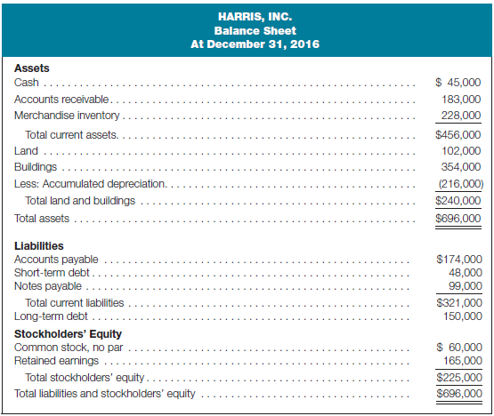 Prepare balance sheet and retained earnings statement using statement of cash flows data Following are a statement of cash flows (indirect method) for Harris, Inc., for the year ended December 31, 2017, and the firm's balance sheet at December 31, 2016:         Required: a. Using the preceding information, prepare the balance sheet for Harris, Inc., at December 31, 2017. b. Prepare a statement of changes in retained earnings for the year ended December 31, 2017.