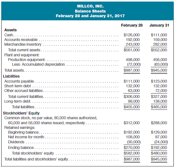 Prepare statement of cash flows (indirect method) using balance sheet data Following are comparative balance sheets for Millco, Inc., at January 31 and February 28, 2017:     Required: Prepare a statement of cash flows that explains the change that occurred in cash during the month. You may assume that the change in each balance sheet amount is due to a single event (for example, the change in the amount of production equipment is not the result of both a purchase and sale of equipment). (Hints: What is the purpose of the statement of cash flows? How is this purpose accomplished?) Use the space to the right of the January 31 data to enter the difference between the February 28 and January 31 amounts of each balance sheet item; these are the amounts that will be in your solution.