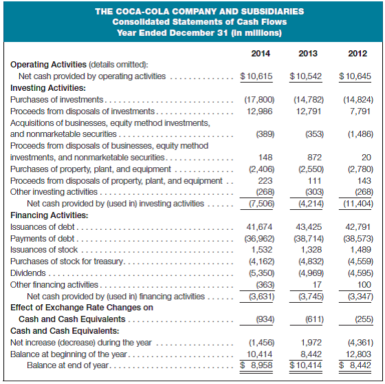 Using cash flow information-The Coca-Cola Company Following are comparative statements of cash flows, as reported by The Coca-Cola Company in its 2014 annual report:     Required: a. Briefly review the consolidated statements of cash flows, and then provide an overall evaluation of the big picture during the three years presented for Coca-Cola. Have operating cash flows been sufficient to meet investing needs and to pay dividends? b. Were there significant changes to any of the specific line-item details that you think would require further explanation or analysis?