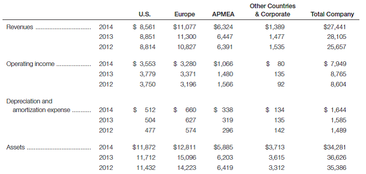 Calculate ROI for geographic segments; analyze results -McDonald's Corp. McDonald's conducts operations worldwide and is managed in three primary geographic segments: U.S.; Europe; and Asia/Pacific, Middle East and Africa (APMEA). A hybrid geographic/corporate segment (Other Countries and Corporate) reports on the results of Canada and Latin America as well as any unallocated amounts. McDonald's allocates resources to, and evaluates the performance of, its segments based on operating income. The asset totals disclosed by geography are directly managed by those regions and include accounts receivable, inventory, certain fixed assets, and certain other assets. Corporate assets primarily include cash and cash equivalents, investments, deferred tax assets, and other assets. Refer to the following geographic segment data (in millions) from the 2014 annual report of McDonald's Corp.:     Required: a. Based on a cursory review of the data, can you identify any significant trends in the consolidated totals? Are there any notable trends in the data for specific business segments? b. Using the DuPont model to show margin and turnover, calculate ROI for each of the three primary geographic segments for 2014. Round your percentage answers to one decimal place. c. Looking only at the data presented here, which business segment appears to offer McDonald's Corp. the greatest potential for high returns in the future? d. Comment about the difficulties you may encounter when attempting to interpret the Other Countries and Corporate segment results. e. Can you think of any ways in which McDonald's could improve upon its classification of geographic segment data?