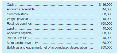Calculate liquidity measures The following amounts were reported on the December 31, 2016, balance sheet:     Required: a. Calculate working capital at December 31, 2016. b. Calculate the current ratio at December 31, 2016. c. Calculate the acid-test ratio at December 31, 2016.